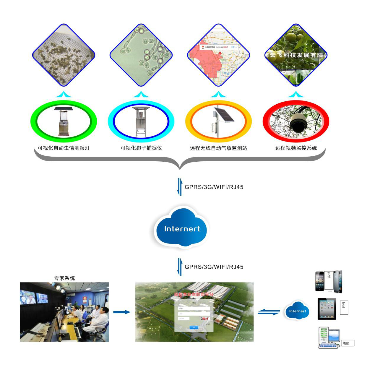農(nóng)林“四情”監(jiān)測預(yù)警系統(tǒng)