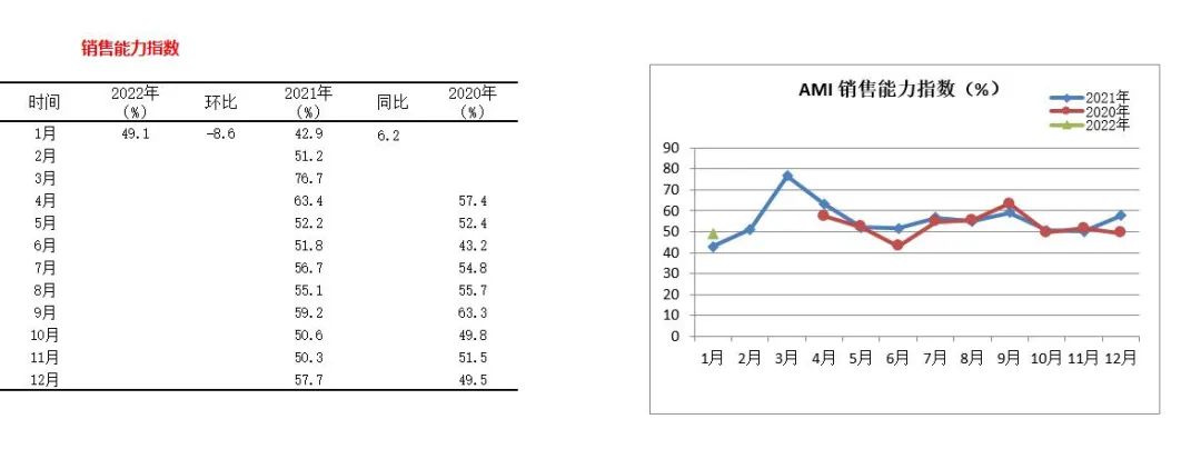 2022年首期中國(guó)農(nóng)機(jī)市場(chǎng)景氣指數(shù)發(fā)布 1月份AMI比上年同期提升6.5個(gè)百分點(diǎn)