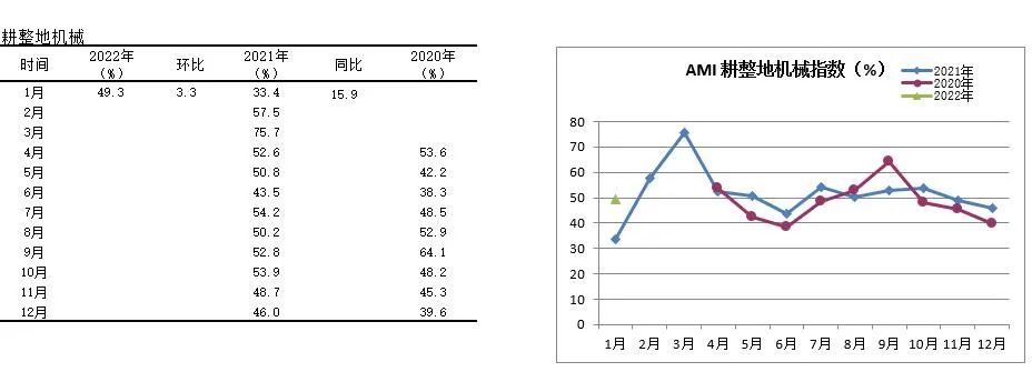 2022年首期中國(guó)農(nóng)機(jī)市場(chǎng)景氣指數(shù)發(fā)布 1月份AMI比上年同期提升6.5個(gè)百分點(diǎn)