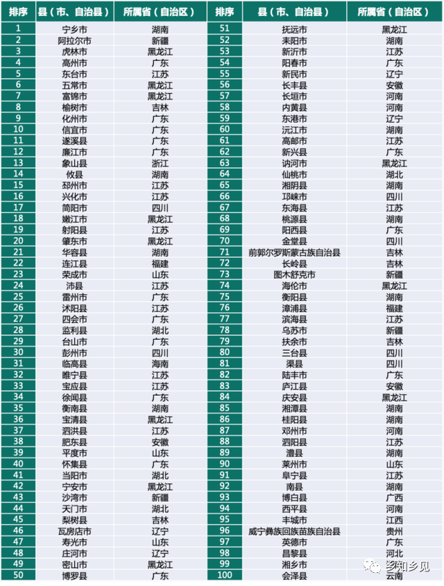 鄉(xiāng)村振興百?gòu)?qiáng)縣榜單發(fā)布！看看都有哪些縣？評(píng)價(jià)指標(biāo)有哪些？