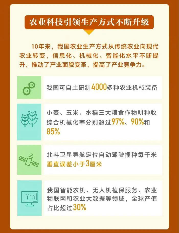 這十年，我國農(nóng)業(yè)科技水平邁入世界第一方陣