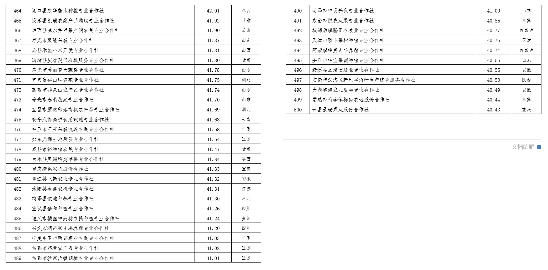 2022中國農(nóng)民合作社500強公示