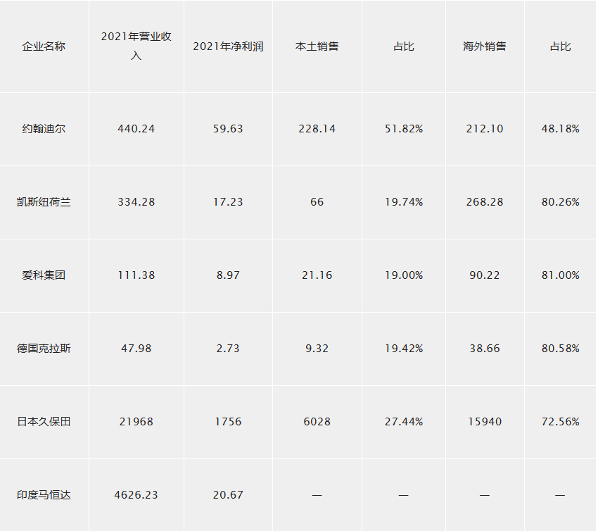 農(nóng)機(jī)深度：百億國牌如何成長為千億約翰迪爾、久保田？